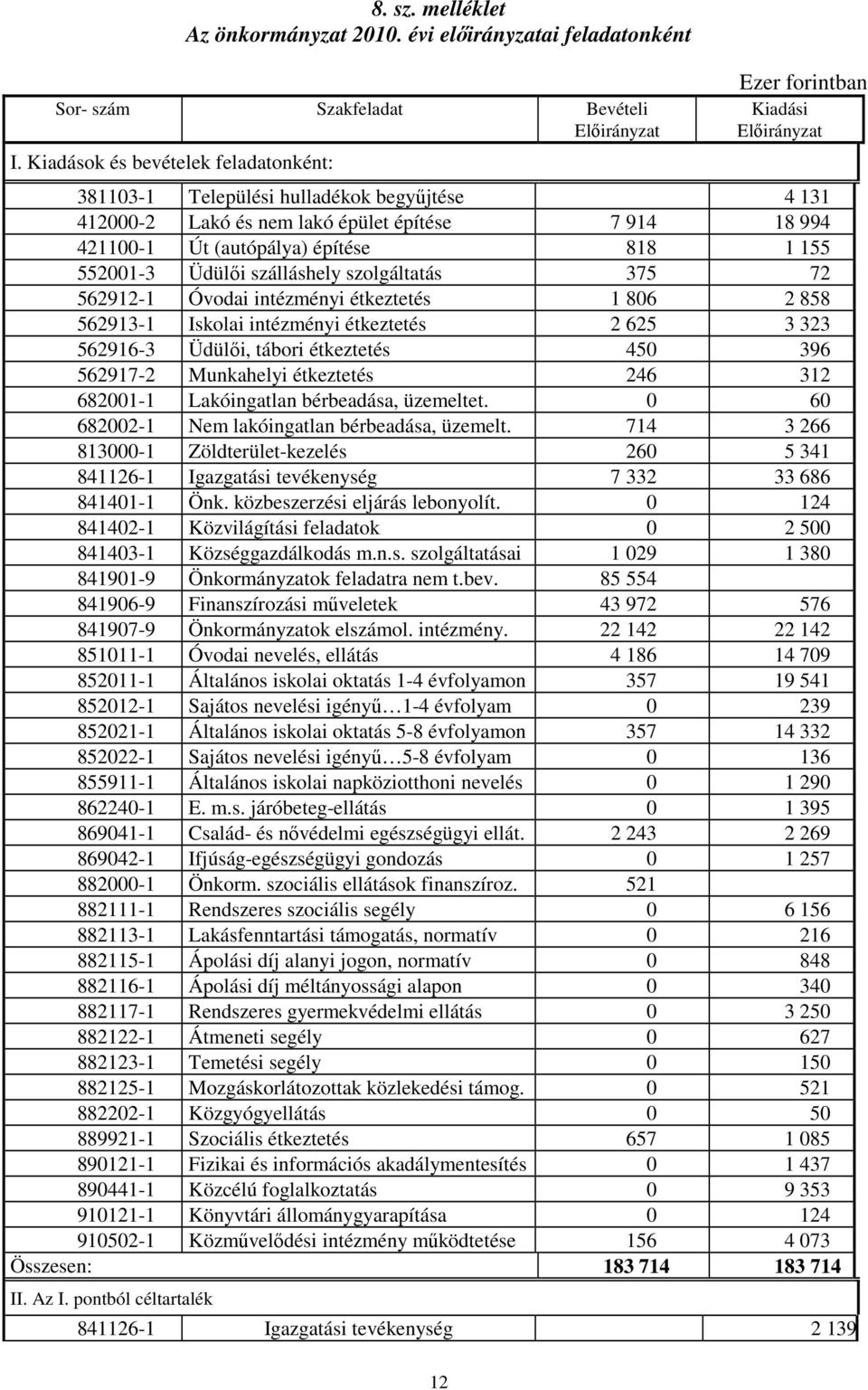 818 1 155 552001-3 Üdülői szálláshely szolgáltatás 375 72 562912-1 Óvodai intézményi étkeztetés 1 806 2 858 562913-1 Iskolai intézményi étkeztetés 2 625 3 323 562916-3 Üdülői, tábori étkeztetés 450