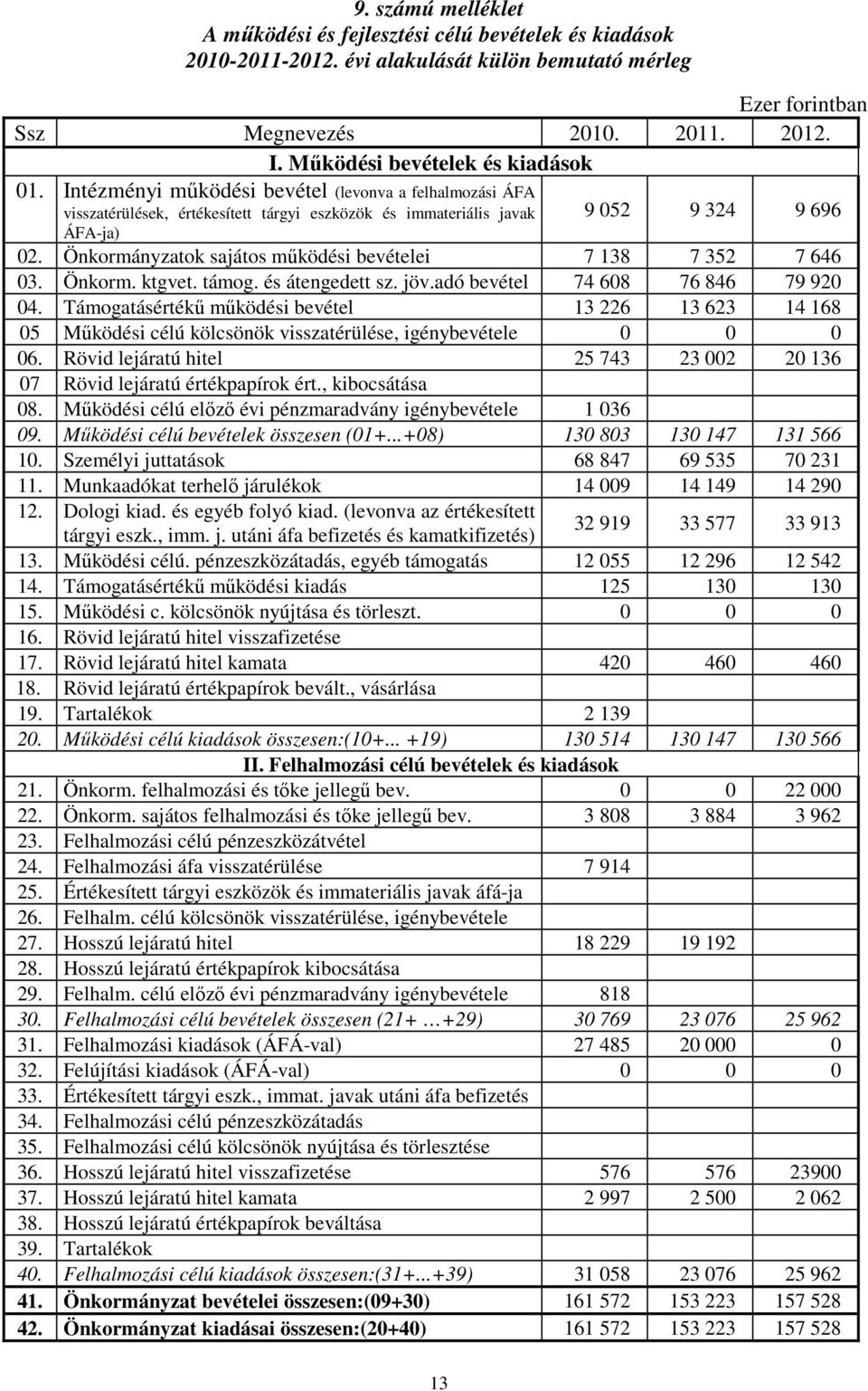 Önkormányzatok sajátos működési bevételei 7 138 7 352 7 646 03. Önkorm. ktgvet. támog. és átengedett sz. jöv.adó bevétel 74 608 76 846 79 920 04.