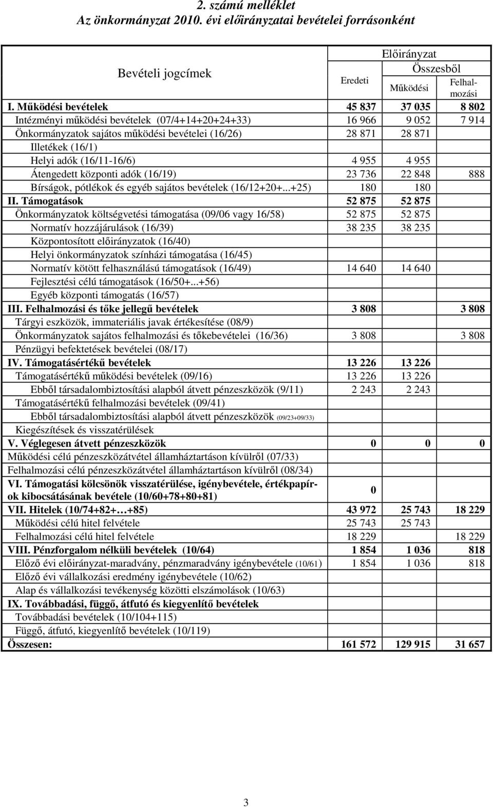(16/11-16/6) 4 955 4 955 Átengedett központi adók (16/19) 23 736 22 848 888 Bírságok, pótlékok és egyéb sajátos bevételek (16/12+20+...+25) 180 180 II.