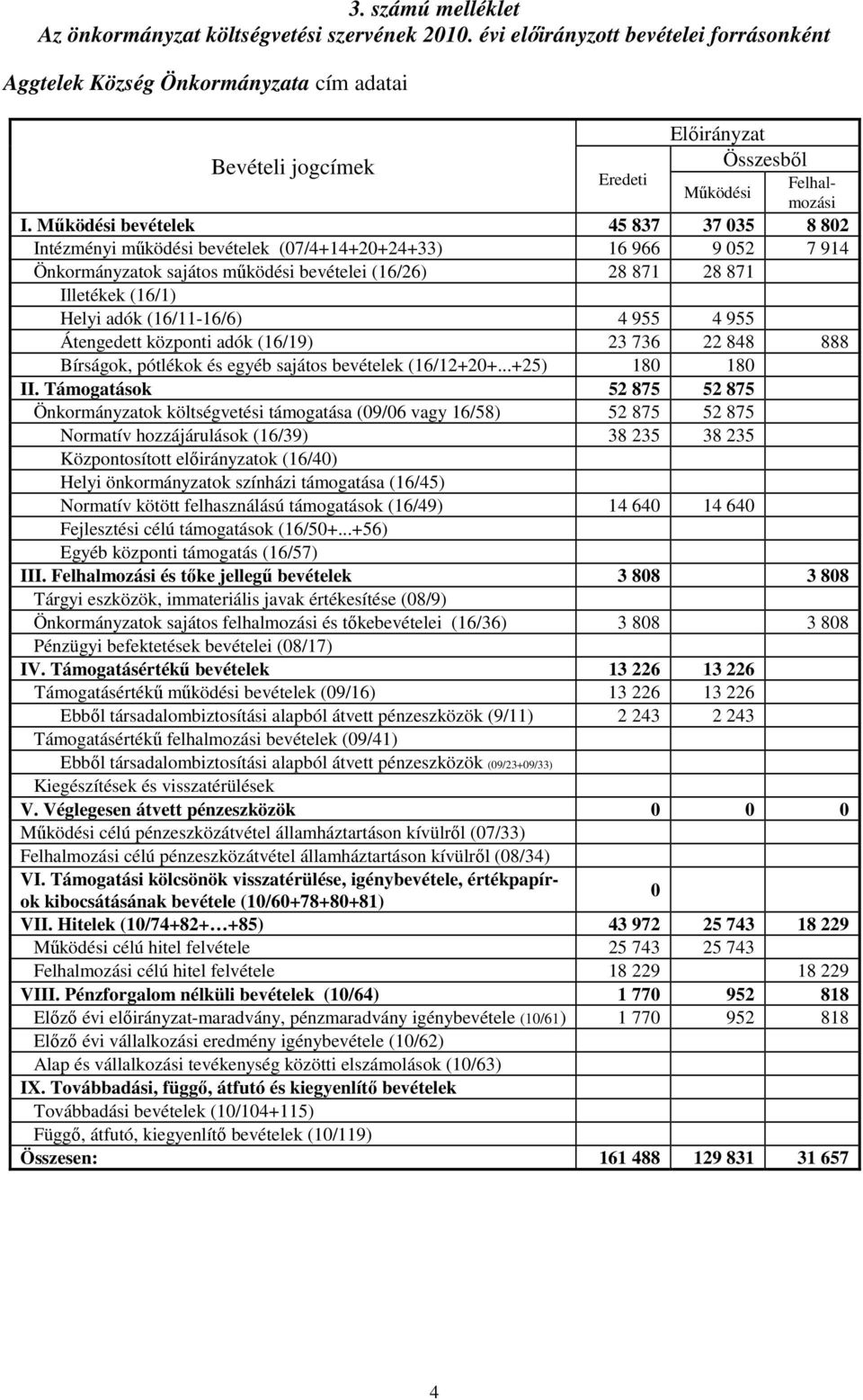 (16/11-16/6) 4 955 4 955 Átengedett központi adók (16/19) 23 736 22 848 888 Bírságok, pótlékok és egyéb sajátos bevételek (16/12+20+...+25) 180 180 II.