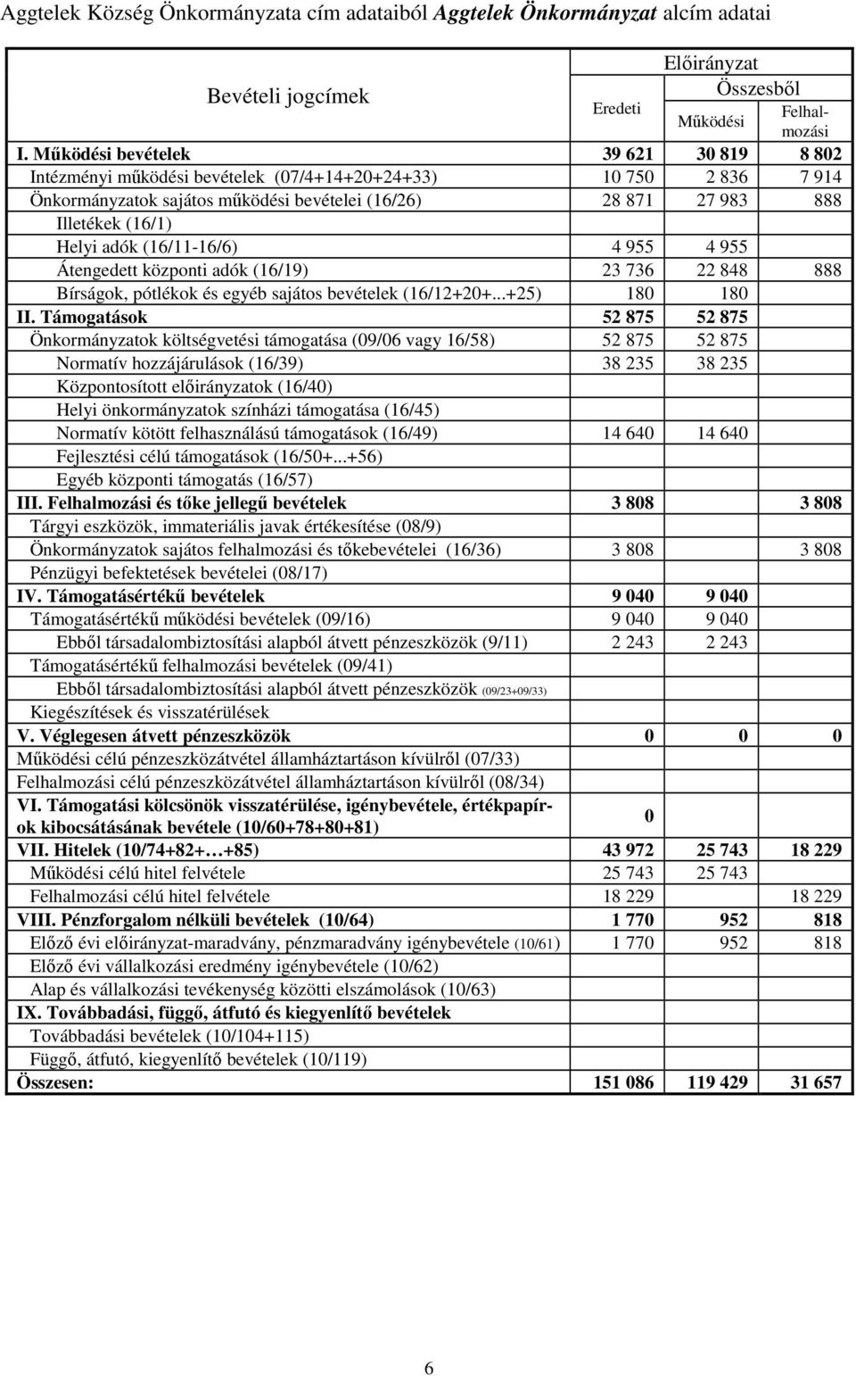 (16/11-16/6) 4 955 4 955 Átengedett központi adók (16/19) 23 736 22 848 888 Bírságok, pótlékok és egyéb sajátos bevételek (16/12+20+...+25) 180 180 II.