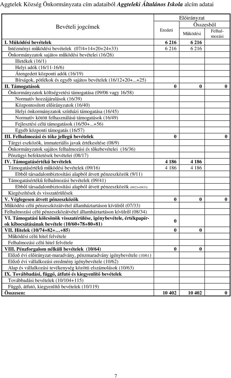 (16/19) Bírságok, pótlékok és egyéb sajátos bevételek (16/12+20+...+25) II.