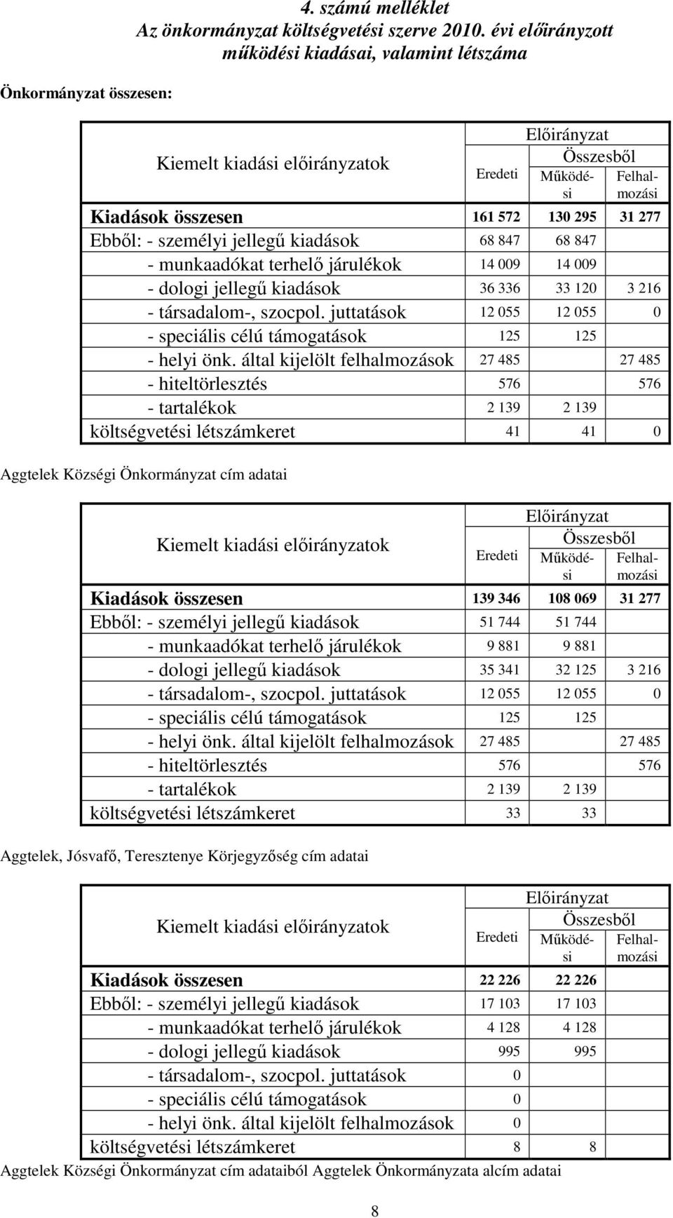 009 14 009 - dologi jellegű kiadások 36 336 33 120 3 216 - társadalom-, szocpol. juttatások 12 055 12 055 0 - speciális célú támogatások 125 125 - helyi önk.