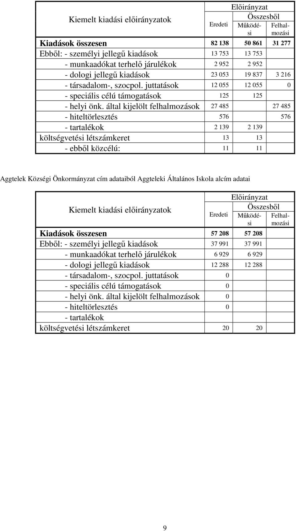 által kijelölt felhalmozások 27 485 27 485 - hiteltörlesztés 576 576 - tartalékok 2 139 2 139 költségvetési létszámkeret 13 13 - ebből közcélú: 11 11 Aggtelek Községi Önkormányzat cím adataiból