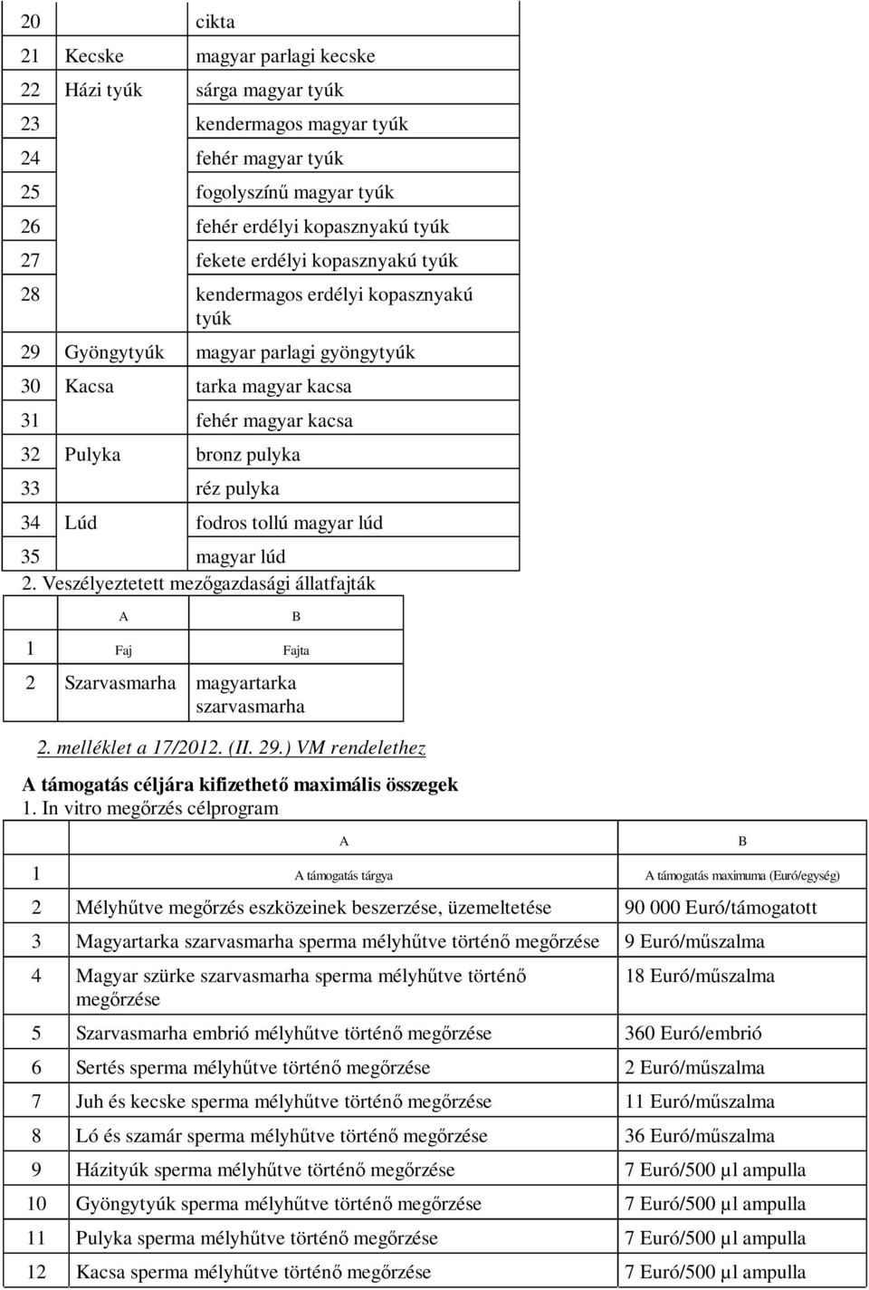 tollú magyar lúd 35 magyar lúd 2. Veszélyeztetett mezőgazdasági állatfajták 1 Faj Fajta 2 Szarvasmarha magyartarka szarvasmarha 2. melléklet a 17/2012. (II. 29.