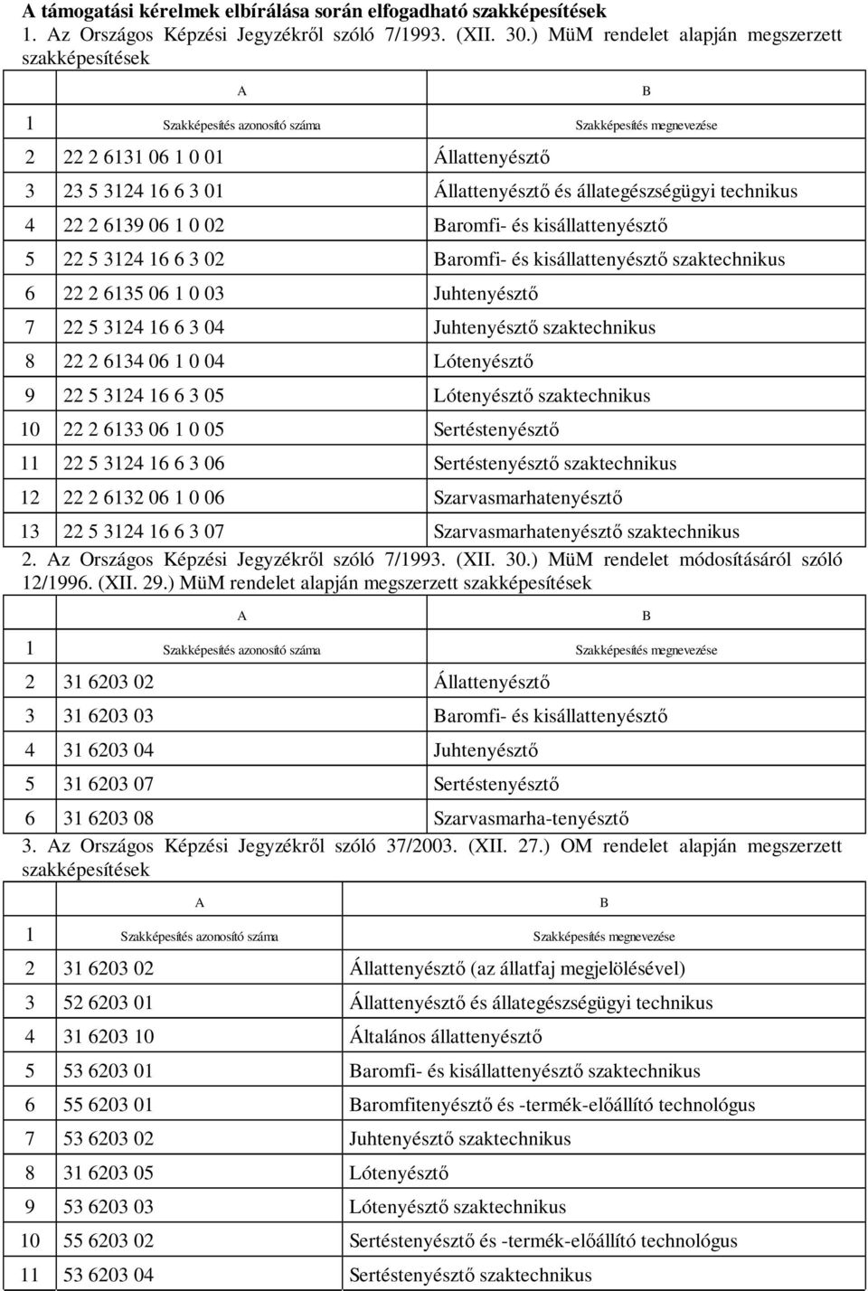 állategészségügyi technikus 4 22 2 6139 06 1 0 02 aromfi- és kisállattenyésztő 5 22 5 3124 16 6 3 02 aromfi- és kisállattenyésztő szaktechnikus 6 22 2 6135 06 1 0 03 Juhtenyésztő 7 22 5 3124 16 6 3