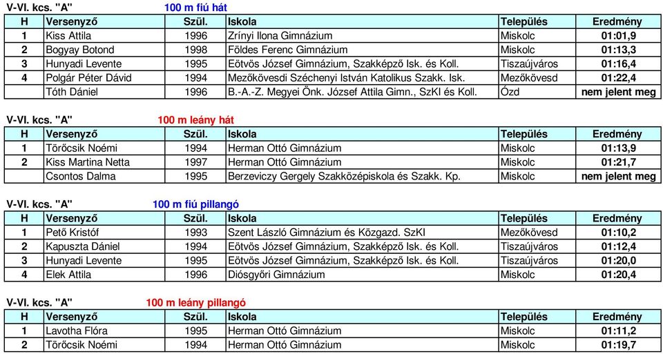 Ózd nem jelent meg 100 m leány hát 1 Törőcsik Noémi 199 Herman Ottó Gimnázium Miskolc 01:13,9 2 Kiss Martina Netta 1997 Herman Ottó Gimnázium Miskolc 01:21,7 Csontos Dalma 1995 Berzeviczy Gergely