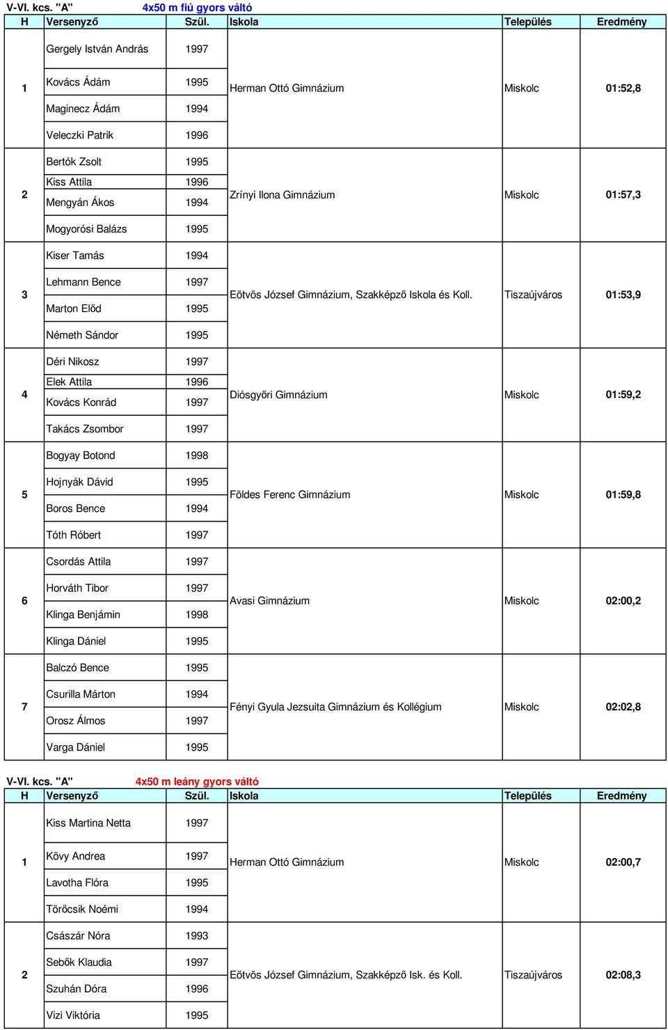 Tiszaújváros 01:53,9 Marton Előd 1995 Németh Sándor 1995 Déri Nikosz 1997 Elek Attila 1996 Kovács Konrád 1997 Diósgyőri Gimnázium Miskolc 01:59,2 Takács Zsombor 1997 Bogyay Botond 1998 Hojnyák Dávid