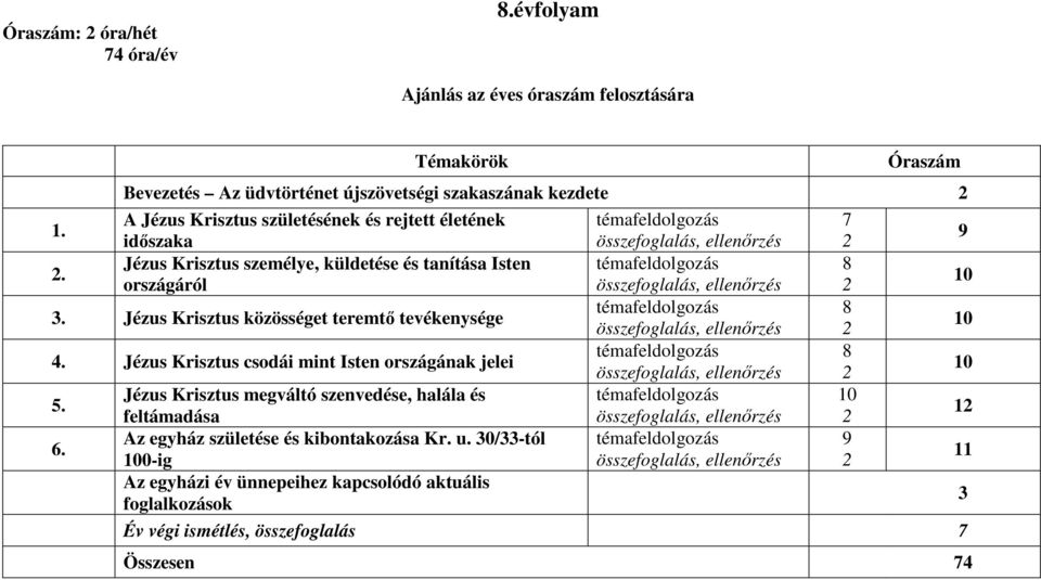 Jézus Krisztus személye, küldetése és tanítása Isten témafeldolgozás 8 országáról összefoglalás, ellenőrzés 2 10 3.