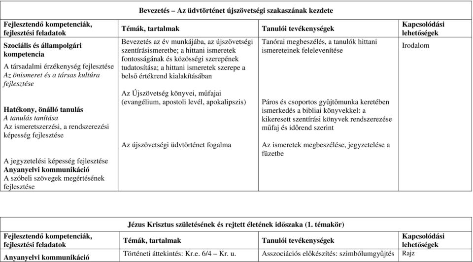 tudatosítása; a hittani ismeretek szerepe a belső értékrend kialakításában Az Újszövetség könyvei, műfajai (evangélium, apostoli levél, apokalipszis) Az újszövetségi üdvtörténet fogalma Tanórai