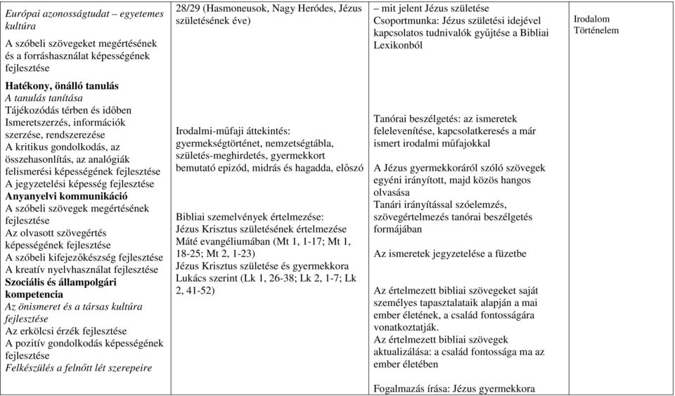 kritikus gondolkodás, az összehasonlítás, az analógiák felismerési képességének A jegyzetelési képesség A szóbeli szövegek megértésének Az olvasott szövegértés képességének A szóbeli kifejezőkészség