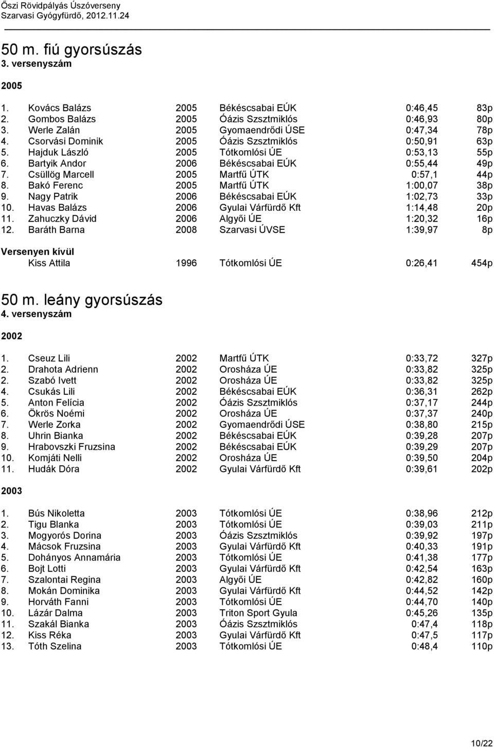 Bakó Ferenc 2005 Martfű ÚTK 1:00,07 38p 9. Nagy Patrik 2006 Békéscsabai EÚK 1:02,73 33p 10. Havas Balázs 2006 Gyulai Várfürdő Kft 1:14,48 20p 11. Zahuczky Dávid 2006 Algyői ÚE 1:20,32 16p 12.