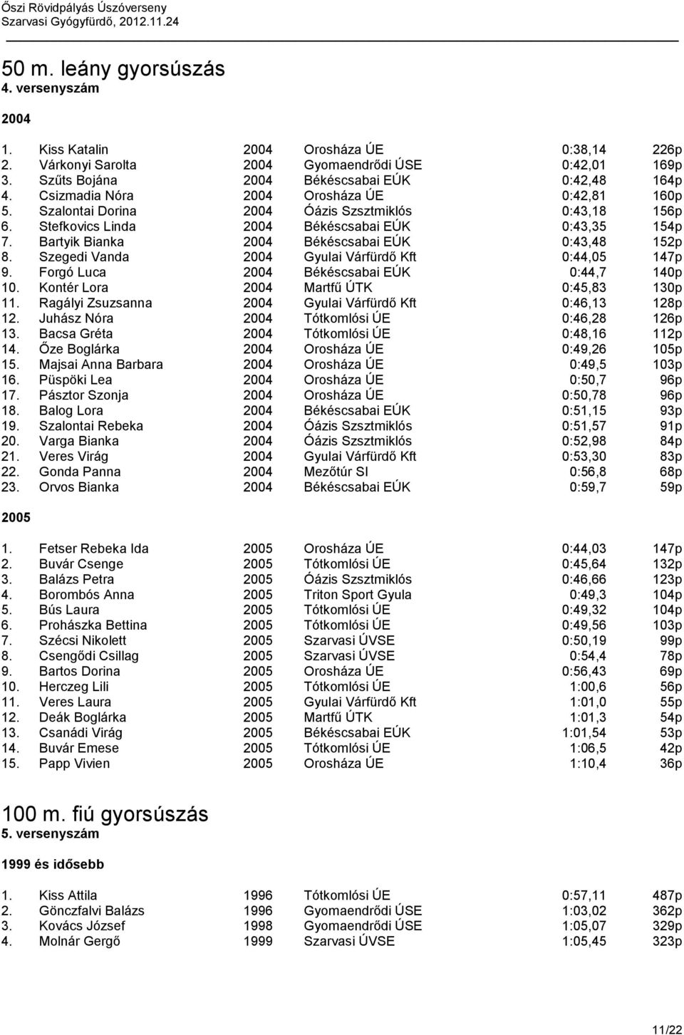 Bartyik Bianka 2004 Békéscsabai EÚK 0:43,48 152p 8. Szegedi Vanda 2004 Gyulai Várfürdő Kft 0:44,05 147p 9. Forgó Luca 2004 Békéscsabai EÚK 0:44,7 140p 10. Kontér Lora 2004 Martfű ÚTK 0:45,83 130p 11.