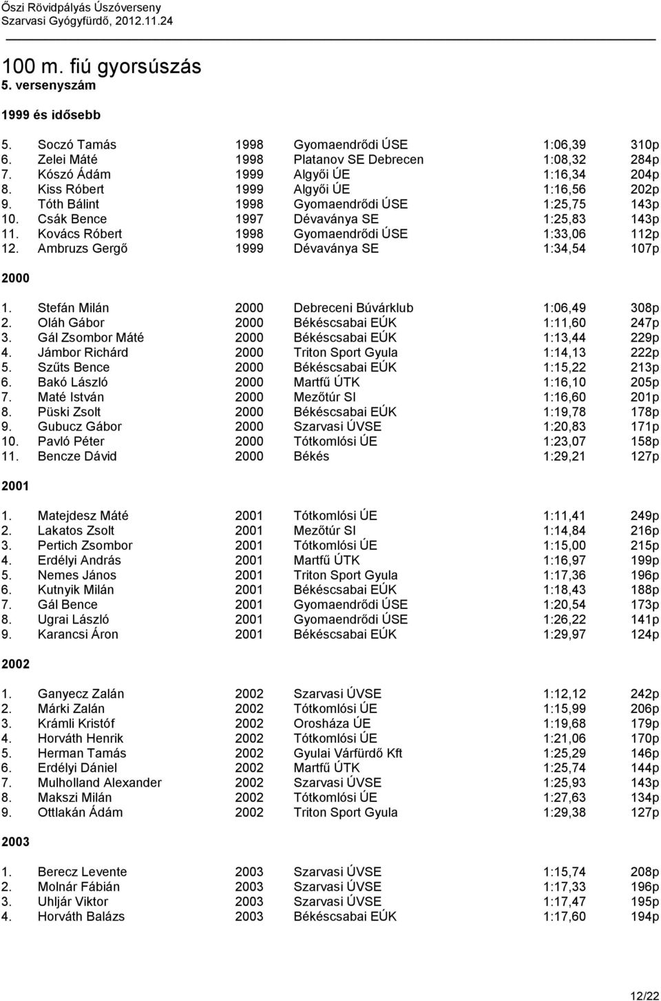 Ambruzs Gergő 1999 Dévaványa SE 1:34,54 107p 2000 1. Stefán Milán 2000 Debreceni Búvárklub 1:06,49 308p 2. Oláh Gábor 2000 Békéscsabai EÚK 1:11,60 247p 3.