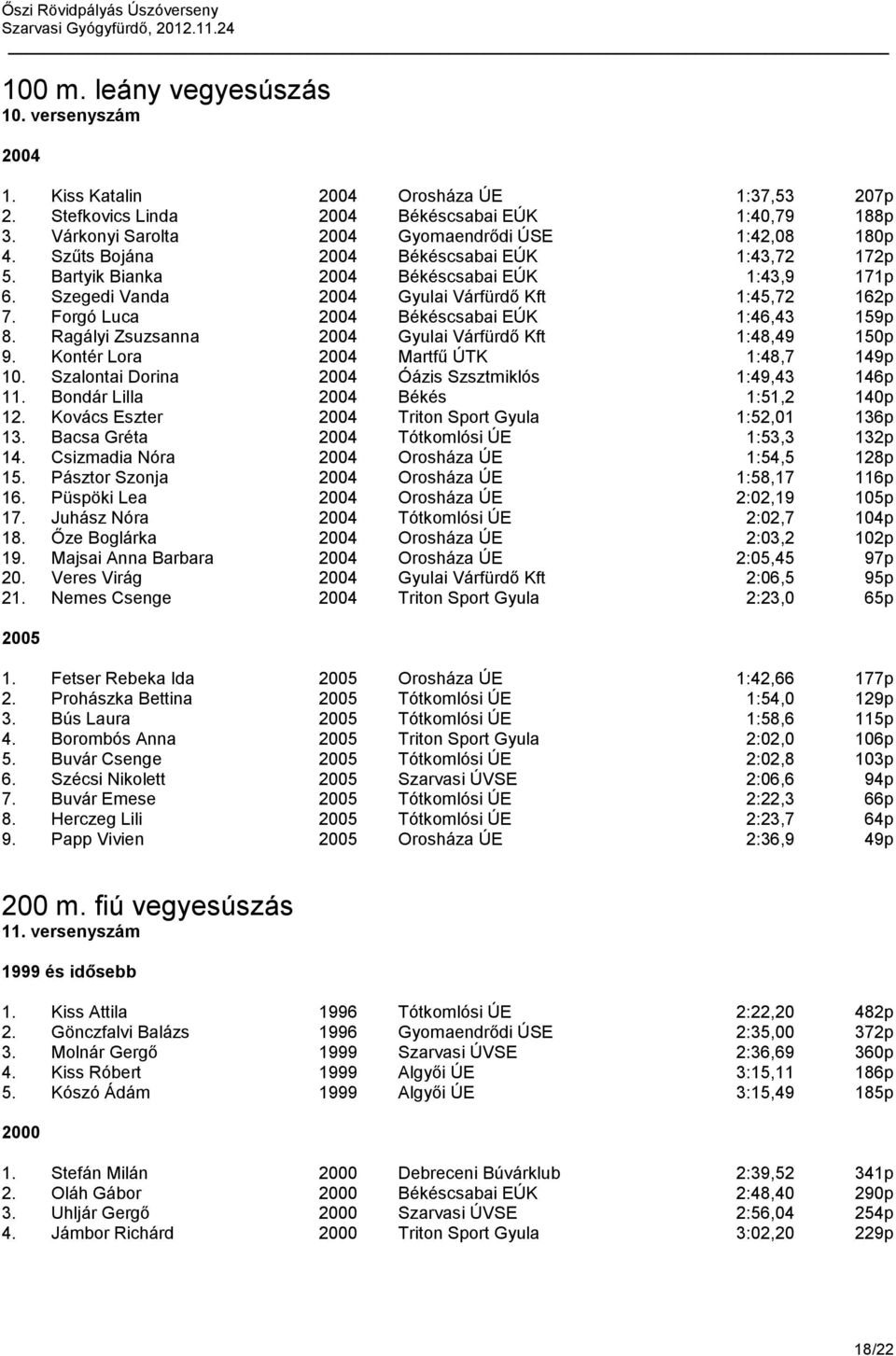 Szegedi Vanda 2004 Gyulai Várfürdő Kft 1:45,72 162p 7. Forgó Luca 2004 Békéscsabai EÚK 1:46,43 159p 8. Ragályi Zsuzsanna 2004 Gyulai Várfürdő Kft 1:48,49 150p 9.