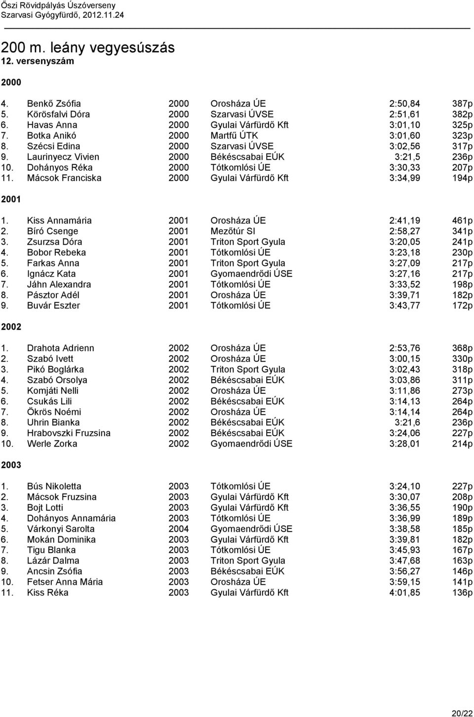 Mácsok Franciska 2000 Gyulai Várfürdő Kft 3:34,99 194p 2001 1. Kiss Annamária 2001 Orosháza ÚE 2:41,19 461p 2. Bíró Csenge 2001 Mezőtúr SI 2:58,27 341p 3.