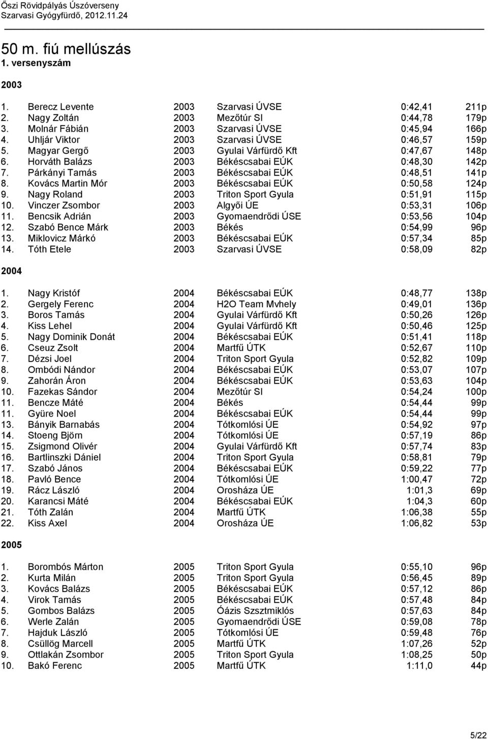 Kovács Martin Mór Békéscsabai EÚK 0:50,58 124p 9. Nagy Roland Triton Sport Gyula 0:51,91 115p 10. Vinczer Zsombor Algyői ÚE 0:53,31 106p 11. Bencsik Adrián Gyomaendrődi ÚSE 0:53,56 104p 12.