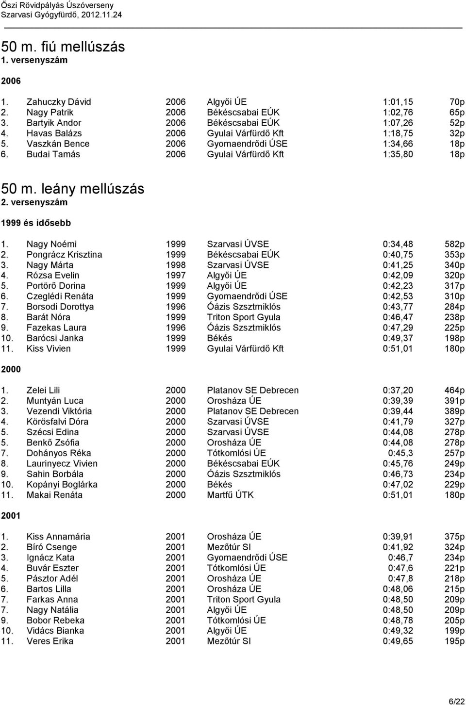 versenyszám 1999 és idősebb 1. Nagy Noémi 1999 Szarvasi ÚVSE 0:34,48 582p 2. Pongrácz Krisztina 1999 Békéscsabai EÚK 0:40,75 353p 3. Nagy Márta 1998 Szarvasi ÚVSE 0:41,25 340p 4.