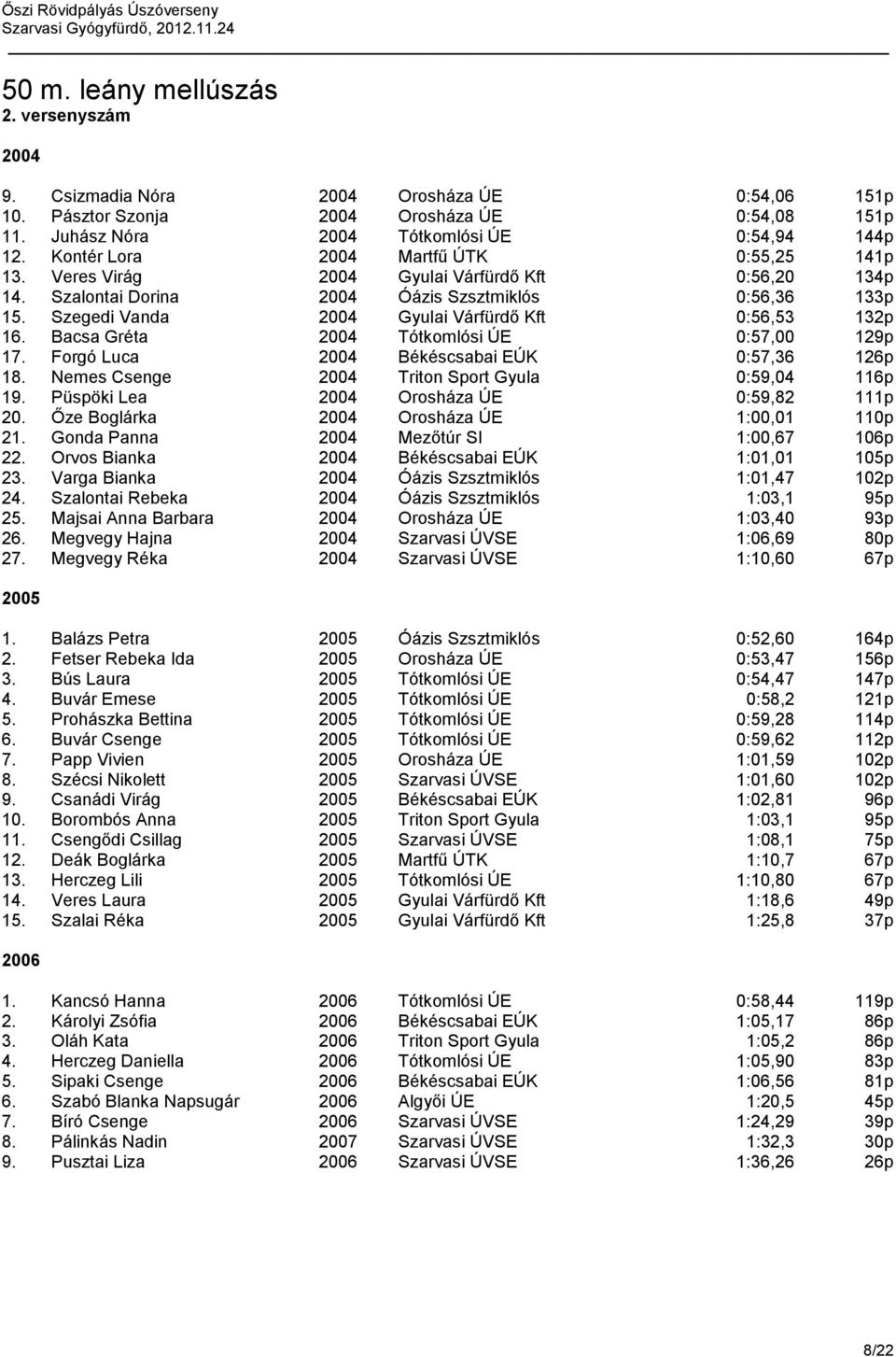 Szegedi Vanda 2004 Gyulai Várfürdő Kft 0:56,53 132p 16. Bacsa Gréta 2004 Tótkomlósi ÚE 0:57,00 129p 17. Forgó Luca 2004 Békéscsabai EÚK 0:57,36 126p 18.