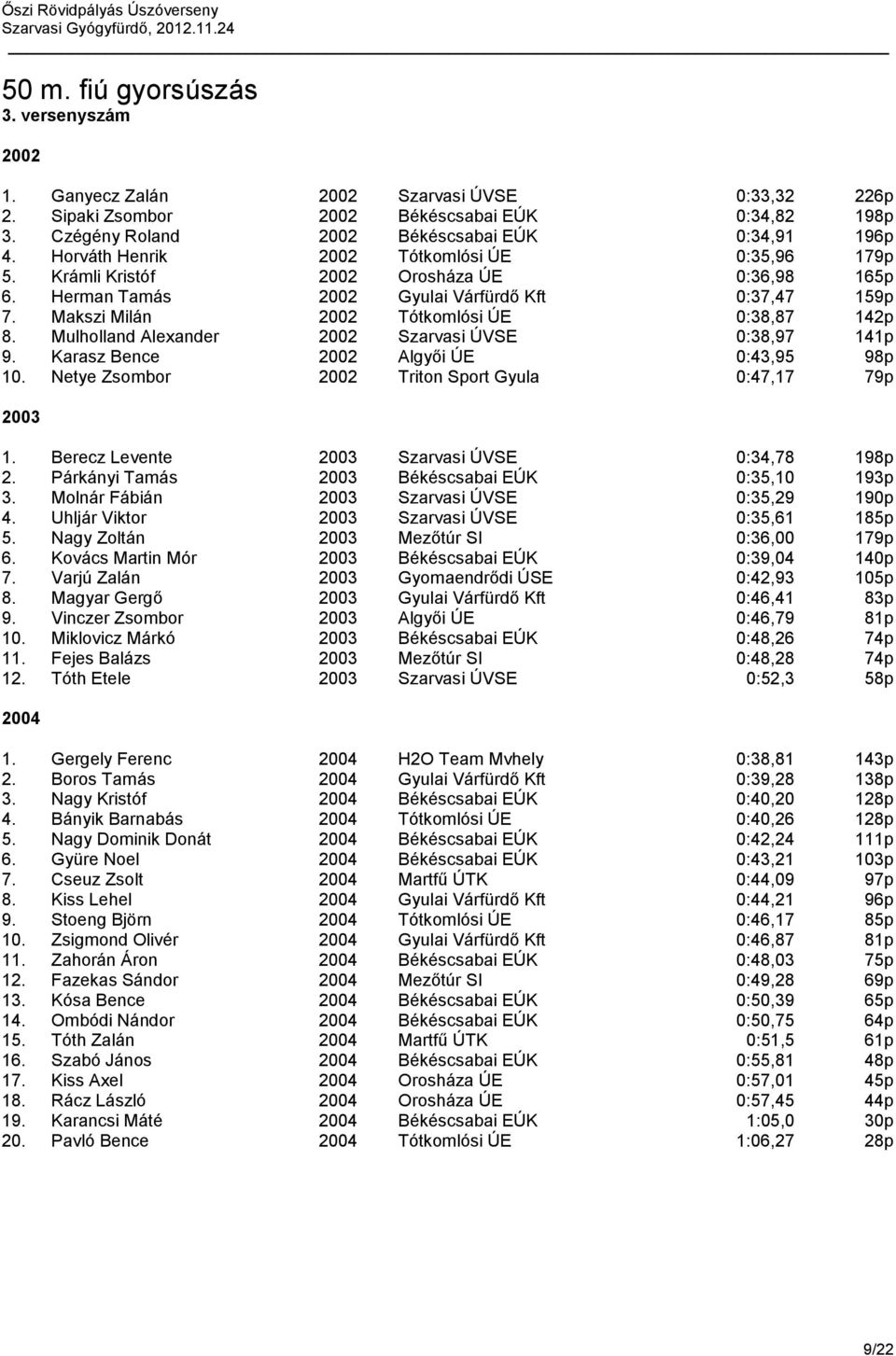 Mulholland Alexander Szarvasi ÚVSE 0:38,97 141p 9. Karasz Bence Algyői ÚE 0:43,95 98p 10. Netye Zsombor Triton Sport Gyula 0:47,17 79p 1. Berecz Levente Szarvasi ÚVSE 0:34,78 198p 2.