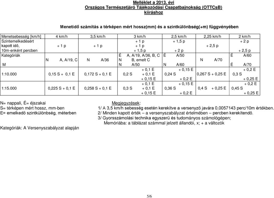 2,5 km/h 2,25 km/h 2 km/h Szintemelkedésért + 1 p + 1,5 p + 2 p kapott idő, + 1 p + 1 p + 1 p + 2,5 p 10m-enként percben + 1,5 p + 2 p + 2,5 p Kategóriák É A, A/19, A/36, B, C É A/50 É A/60 N A,