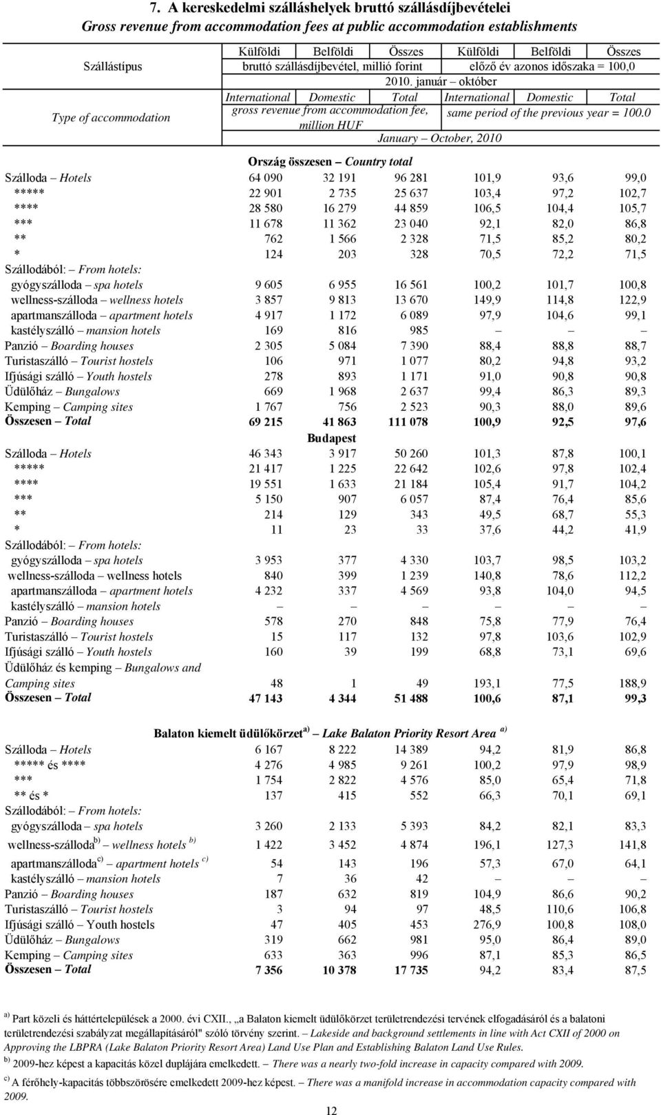 január október International Domestic Total International Domestic Total gross revenue from accommodation fee, Type of accommodation same period of the previous year = 100.