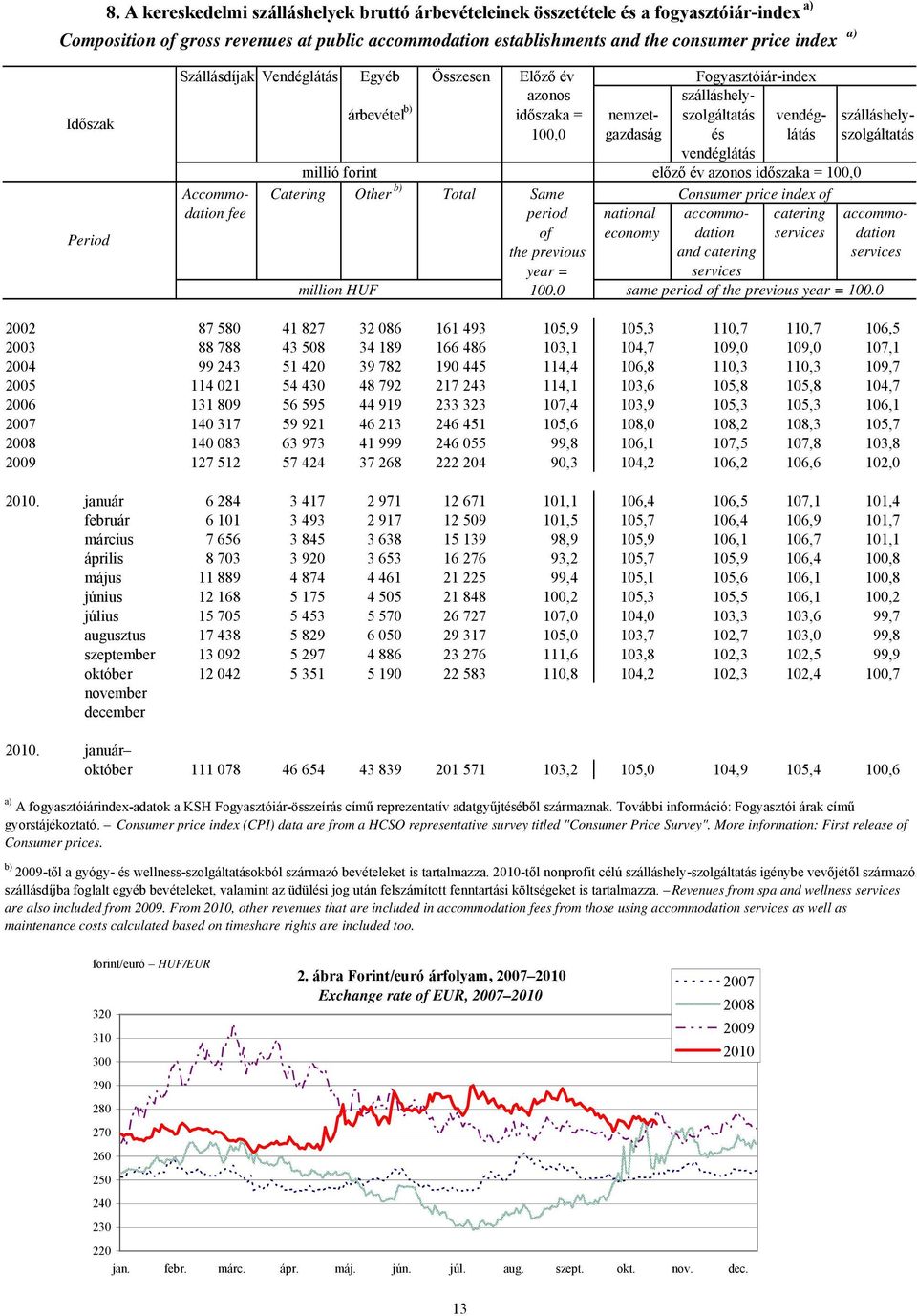 szolgáltatás vendéglátás millió forint előző év azonos időszaka = 100,0 Accommo- Catering Other b) Total Same Consumer price index of dation fee period national accommo- catering accommoof economy
