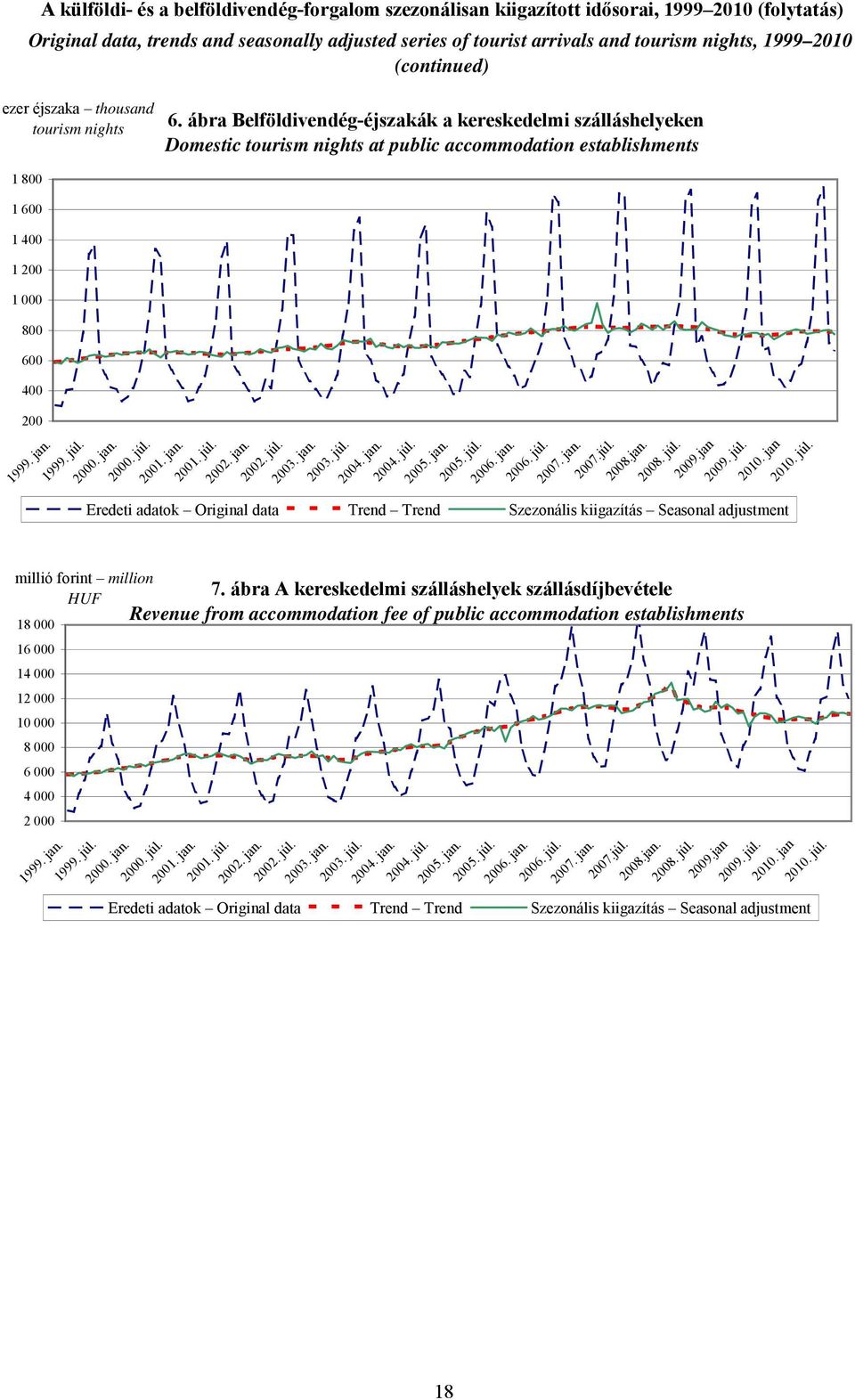 ábra Belföldivendég-éjszakák a kereskedelmi szálláshelyeken Domestic tourism nights at public accommodation establishments 1999. jan. 1999. júl. 2000. jan. 2000. júl. 2001. jan. 2001. júl. 2002. jan. 2002. júl. 2003.