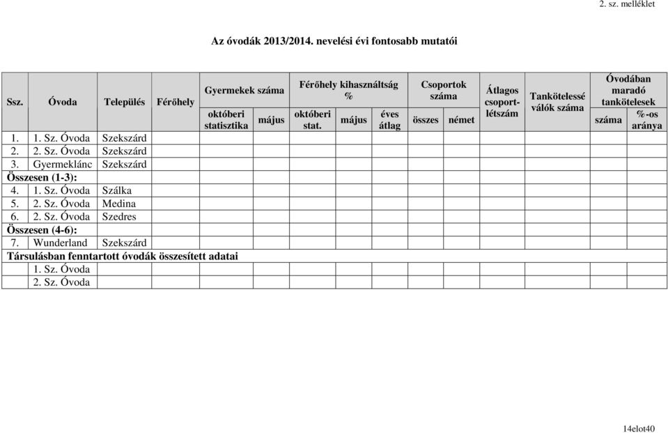 Wunderland Szekszárd Társulásban fenntartott óvodák összesített adatai 1. Sz. Óvoda 2. Sz. Óvoda Férıhely kihasználtság % októberi stat.