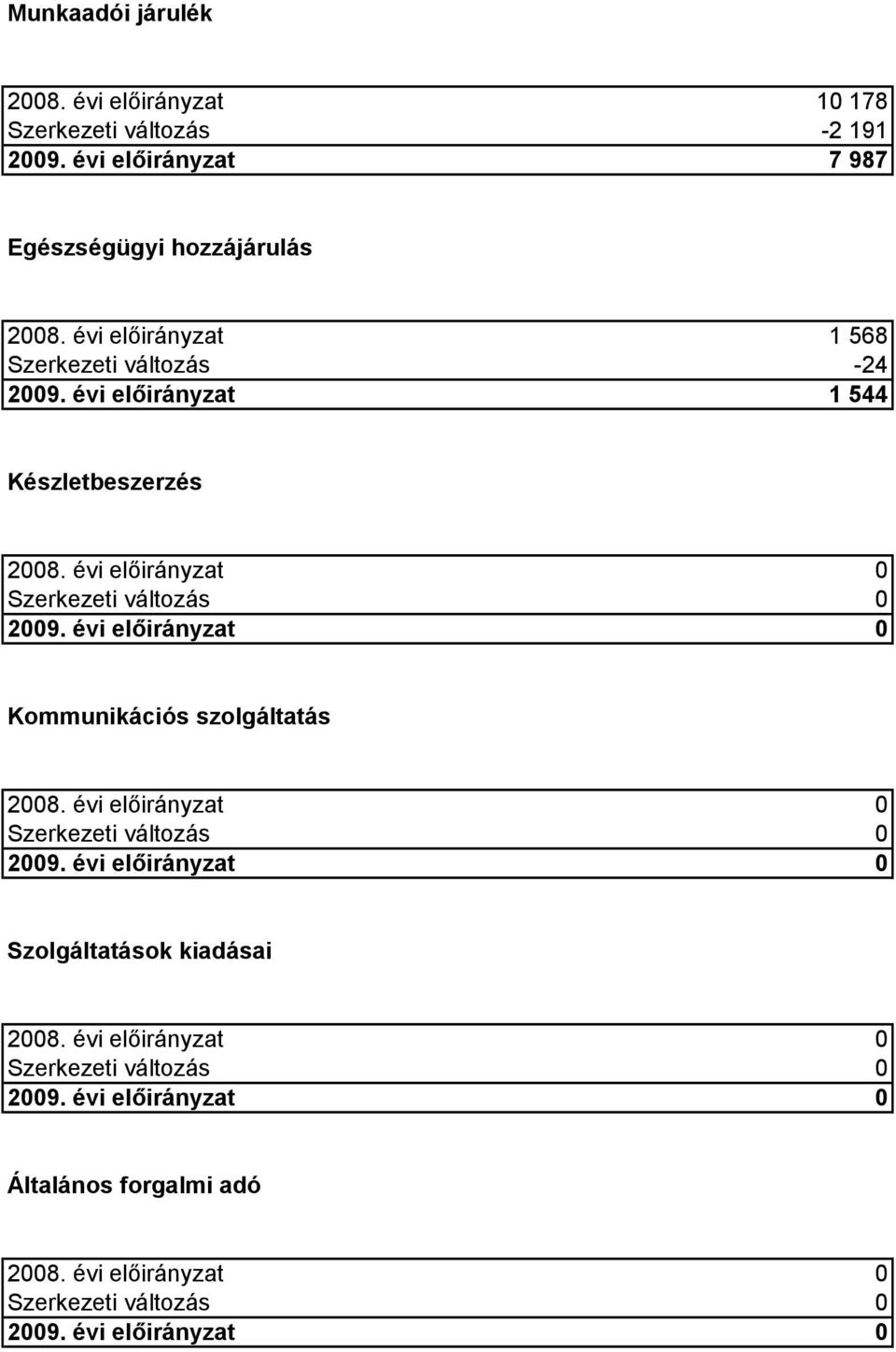 évi előirányzat 1 568-24 1 544 Készletbeszerzés 28. évi előirányzat 29.