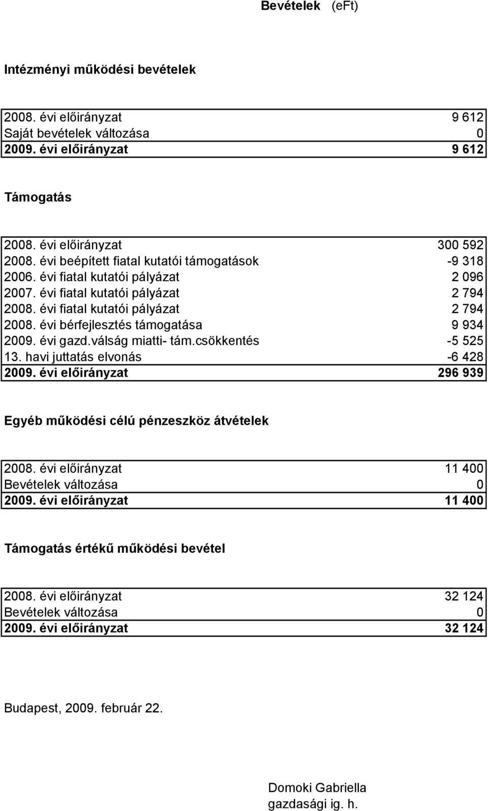 évi gazd.válság miatti- tám.csökkentés -5 525 13. havi juttatás elvonás -6 428 29. évi előirányzat 296 939 Egyéb működési célú pénzeszköz átvételek 28.