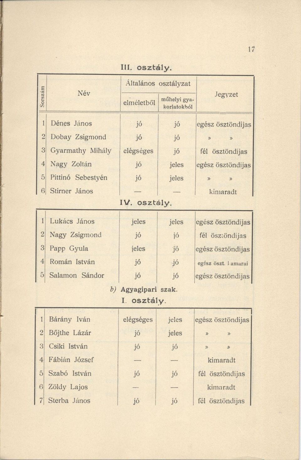 ösztöndíjas 4 Nagy Zoltán jó jeles egész ösztöndíjas 5 Pittinó Sebestyén jó jeles»» 6 Stirner János kimaradt IV. osztály.