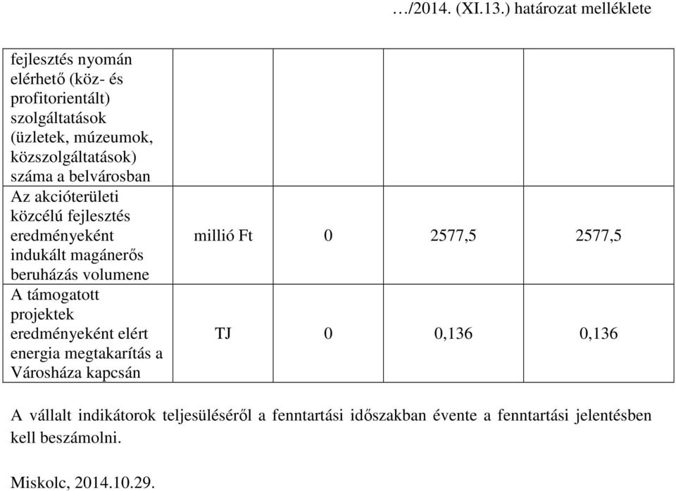 projektek eredményeként elért energia megtakarítás a Városháza kapcsán millió Ft 0 2577,5 2577,5 TJ 0 0,136 0,136 A