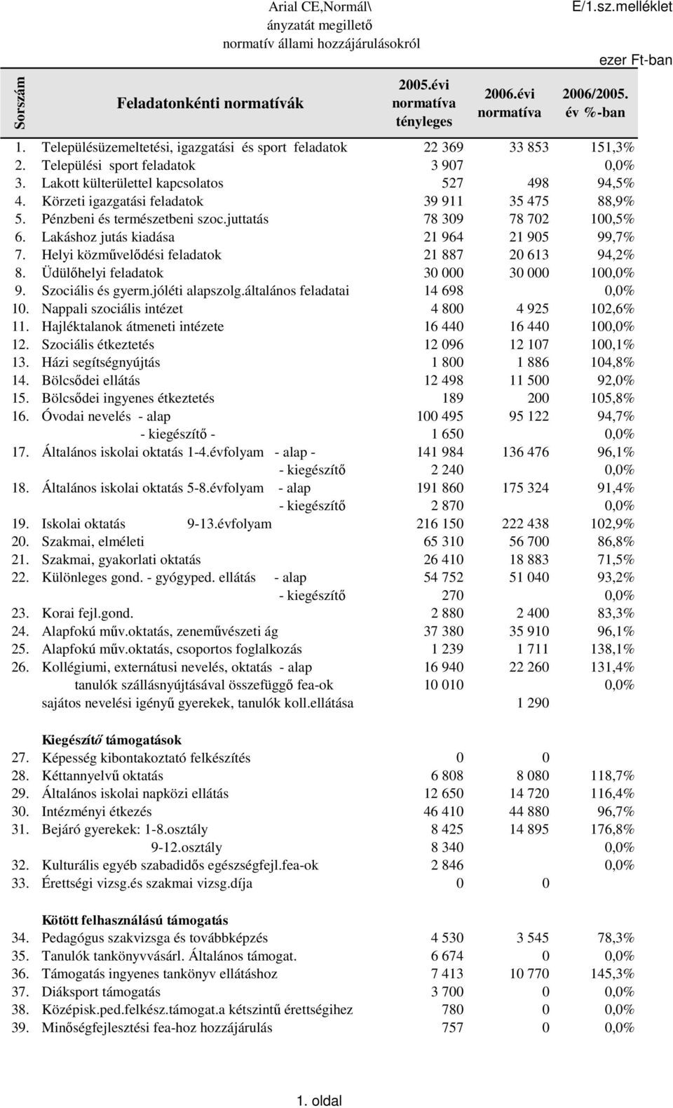 Körzeti igazgatási feladatok 39 911 35 475 88,9% 5. Pénzbeni és természetbeni szoc.juttatás 78 309 78 702 100,5% 6. Lakáshoz jutás kiadása 21 964 21 905 99,7% 7.