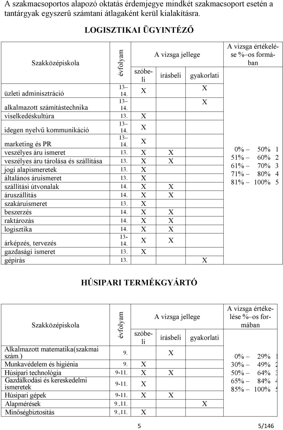 X viselkedéskultúra 13. X idegen nyelvű kommunikáció 13 14. X marketing és PR 13 14. X veszélyes áru ismeret 13. X X veszélyes áru tárolása és szállítása 13. X X jogi alapismeretek 13.