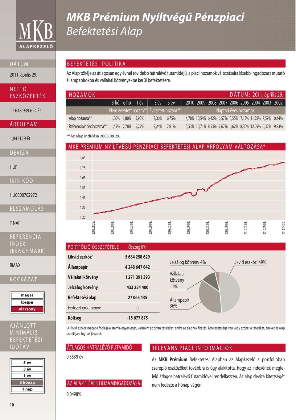 HOZAMOK : 3 hó 6 hó 2010 2009 2008 2007 2006 2005 2004 2003 2002 Nem évesített hozam** Évesített hozam** Naptári éves hozamok Alap hozama** 1,06% 1,80% 3,93% 7,36% 6,75% 4,78% 10,54% 6,42% 6,57%