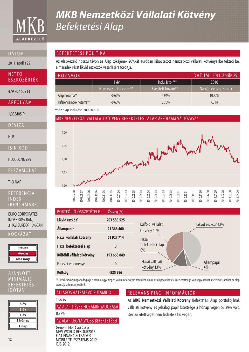 HOZAMOK : indulástól*** 2010 Alap hozama** -0,65% 4,94% 10,77% Referenciaindex hozama** -0,60% 2,70% 7,01% ***Az alap indulása 2009.07.08.