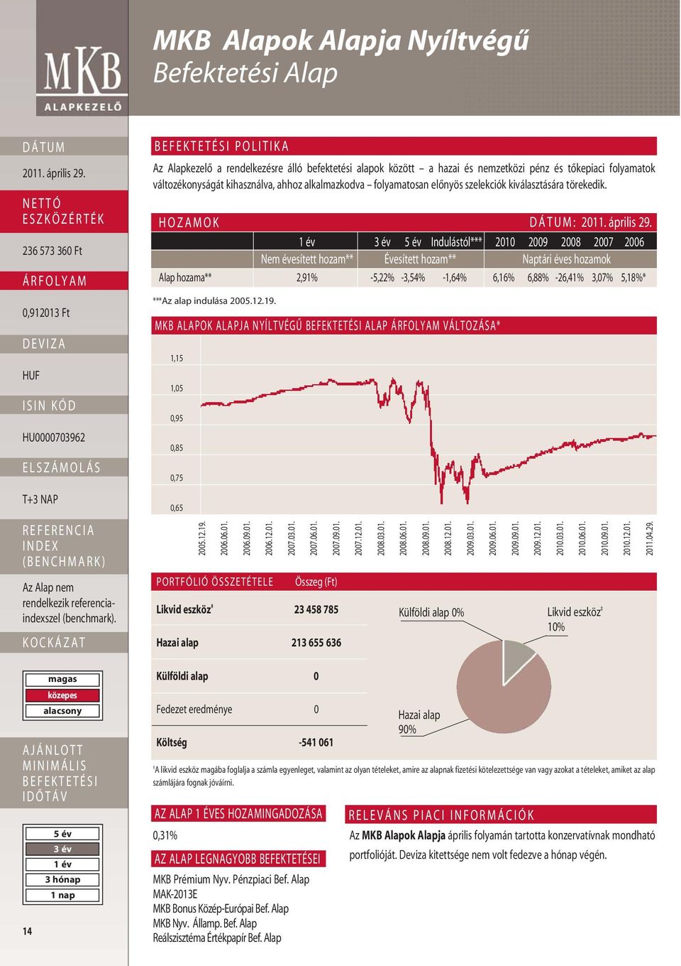 szelekciók kiválasztására törekedik. HOZAMOK : Indulástól*** 2010 2009 2008 2007 2006 Alap hozama** 2,91% -5,22% -3,54% -1,64% 6,16% 6,88% -26,41% 3,07% 5,18%* ***Az alap indulása 2005.12.19.