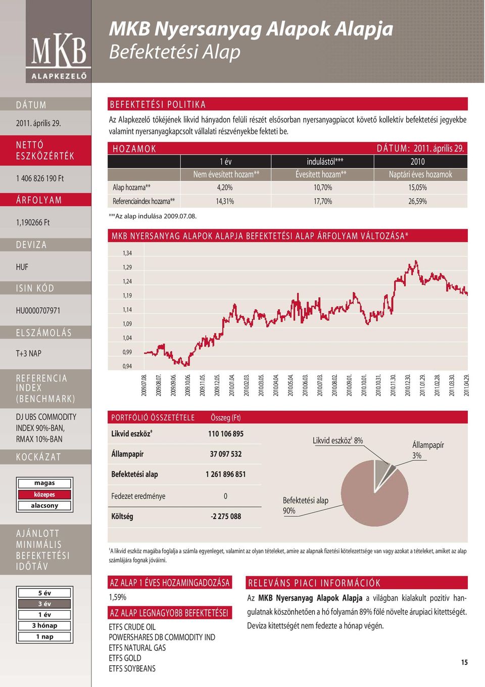 HOZAMOK : indulástól*** 2010 Alap hozama** 4,20% 10,70% 15,05% Referenciaindex hozama** 14,31% 17,70% 26,59% ***Az alap indulása 2009.07.08.
