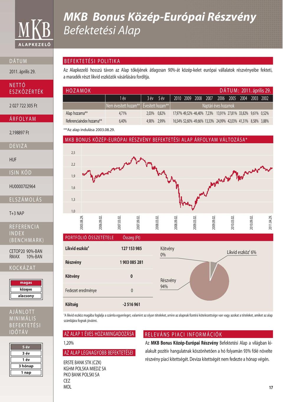 HOZAMOK : 2010 2009 2008 2007 2006 2005 2004 2003 2002 Alap hozama** 4,71% 2,03% 0,82% 17,97% 49,52% -46,40% 7,23% 13,91% 27,81% 33,82% 9,61% 0,52% Referenciaindex hozama** 6,40% 4,90% 2,99% 16,54%