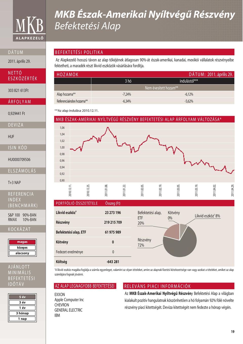 HOZAMOK : 3 hó indulástól*** Nem évesített hozam** Alap hozama** -7,24% -6,12% Referenciaindex hozama** -6,34% -5,62% 0,929441 Ft HU0000709506 T+3 NAP S&P 100 90%-BAN RMAX 10%-BAN ***Az alap indulása