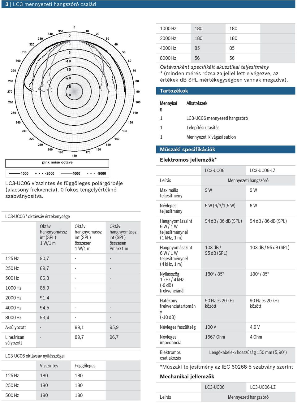 LC3 UC6 * oktávsáv érzékenysége 1 W/1 m összesen 1 W/1 m 125 Hz 9,7 - - 25 Hz 89,7 - - 5 Hz 86,3 - - 1 Hz 85,9 - - 2 Hz 91,4 4 Hz 94,5 - - 8 Hz 93,4 - - 3 15 4 14 5 13 6 12 7 8 11 összesen Pmax/1 m 9