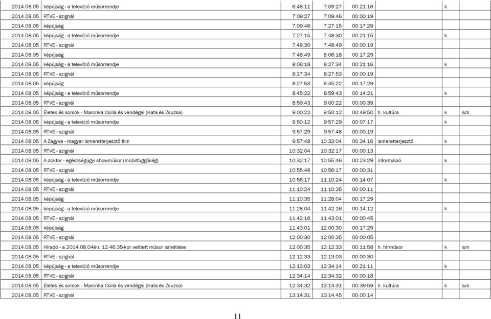 08.05 képújság 8:27:53 8:45:22 00:17:29 2014.08.05 képújság - a televízió műsorrendje 8:45:22 8:59:43 00:14:21 k 2014.08.05 RTVE - szignál 8:59:43 9:00:22 00:00:39 2014.08.05 Életek és sorsok - Maronka Csilla és vendégei (Kata és Zsuzsa) 9:00:22 9:50:12 00:49:50 h.