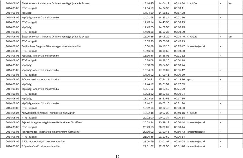 08.05 Életek és sorsok - Maronka Csilla és vendégei (Kata és Zsuzsa) 15:00:35 15:05:20 00:04:45 h. kultúra k ism 2014.08.05 RTVE - szignál 15:05:20 15:50:39 00:45:19 2014.08.05 Tedélutánok Greguss Pállal - magyar dokumentumfilm 15:50:39 16:16:26 00:25:47 ismeretterjesztő k 2014.