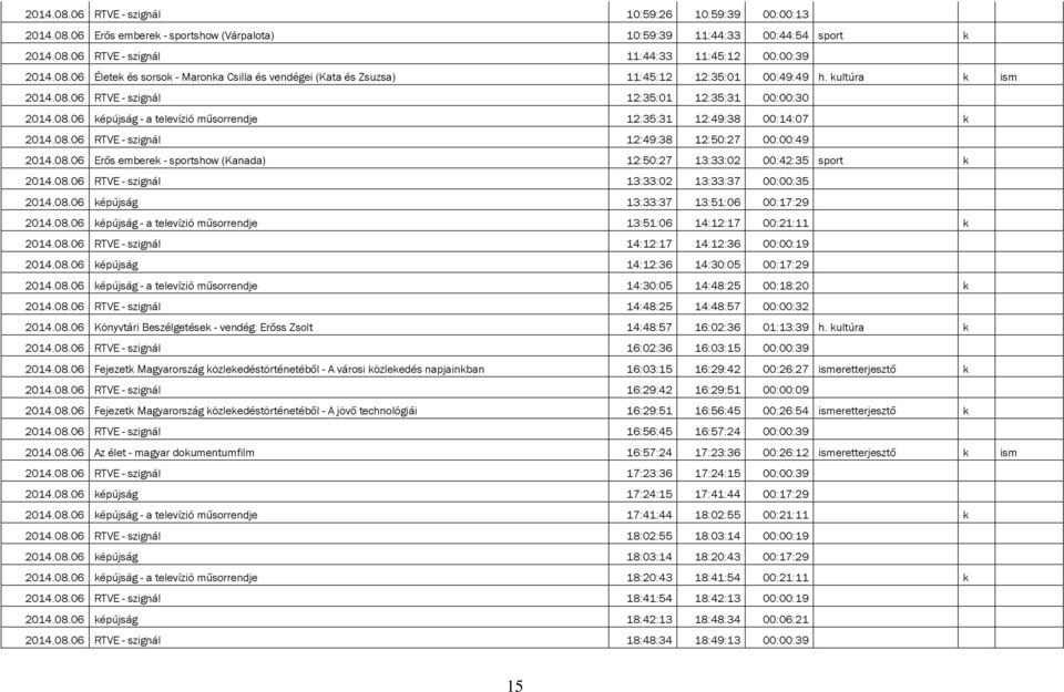 08.06 Erős emberek - sportshow (Kanada) 12:50:27 13:33:02 00:42:35 sport k 2014.08.06 RTVE - szignál 13:33:02 13:33:37 00:00:35 2014.08.06 képújság 13:33:37 13:51:06 00:17:29 2014.08.06 képújság - a televízió műsorrendje 13:51:06 14:12:17 00:21:11 k 2014.