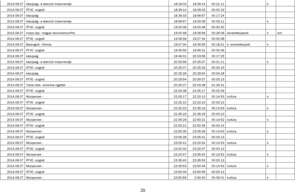 08.07 Barangoló - Dömös 19:27:34 19:45:55 00:18:21 h. ismeretterjsztő k 2014.08.07 RTVE - szignál 19:45:55 19:46:31 00:00:36 2014.08.07 képújság 19:46:31 20:03:56 00:17:25 2014.08.07 képújság - a televízió műsorrendje 20:03:56 20:25:07 00:21:11 k 2014.