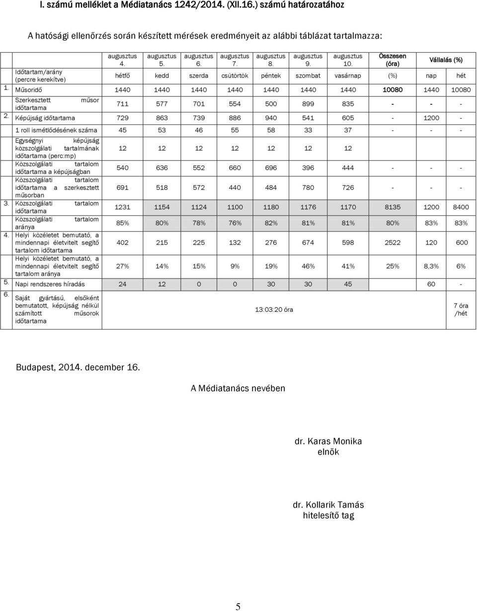 Műsoridő 1440 1440 1440 1440 1440 1440 1440 10080 1440 10080 Szerkesztett műsor időtartama 711 577 701 554 500 899 835 - - - 2.