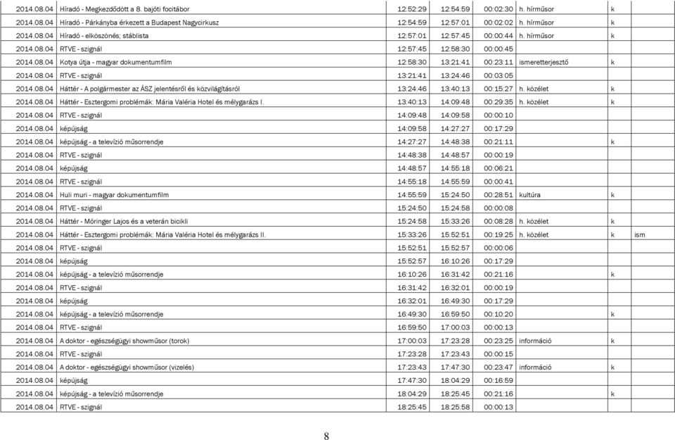08.04 RTVE - szignál 13:21:41 13:24:46 00:03:05 2014.08.04 Háttér - A polgármester az ÁSZ jelentésről és közvilágításról 13:24:46 13:40:13 00:15:27 h. közélet k 2014.08.04 Háttér - Esztergomi problémák: Mária Valéria Hotel és mélygarázs I.