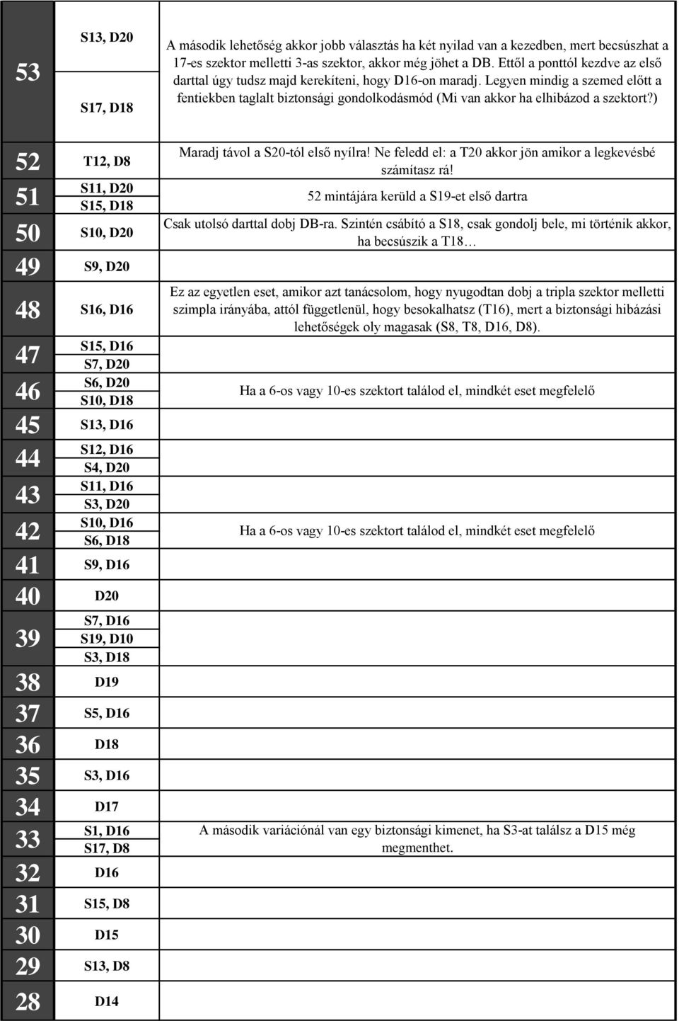 ) 52 T12, D8 Maradj távol a S20-tól első nyílra! Ne feledd el: a T20 akkor jön amikor a legkevésbé számítasz rá!