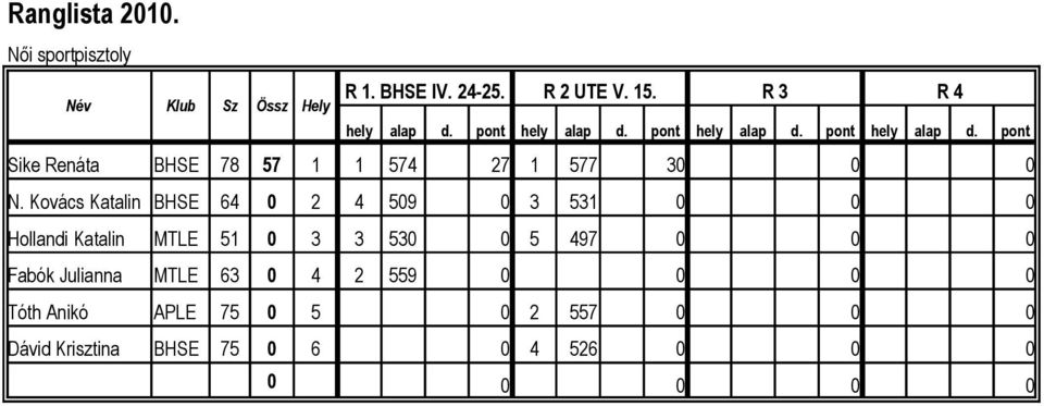 Kovács Katalin BHSE 64 0 2 4 509 0 3 531 0 0 0 Hollandi Katalin MTLE 51 0 3 3 530 0 5 497 0 0 0